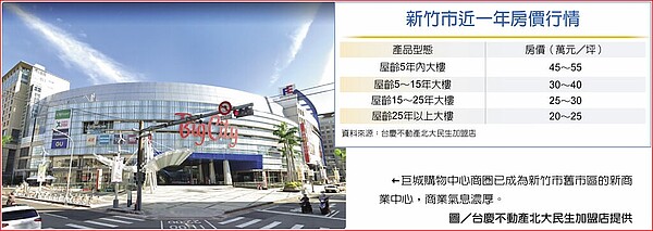 新竹市近一年房價行情巨城購物中心商圈已成為新竹市舊市區的新商業中心，商業氣息濃厚。圖／台慶不動產北大民生加盟店提供