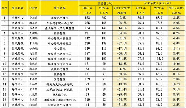 近兩年台北市經衛福部評鑑優良之醫學中心與區域醫院周邊住宅價量（萬元／坪）。圖／永慶房產集團提供