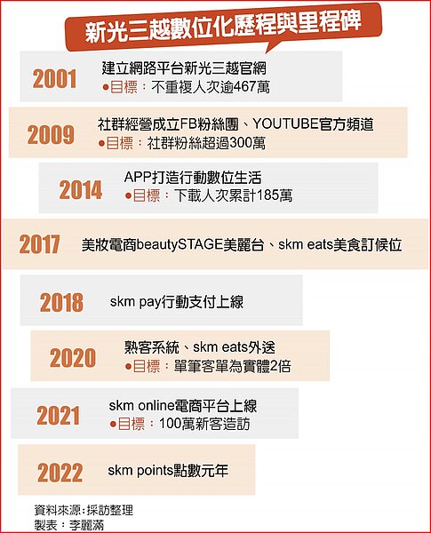 新光三越數位化歷程與里程碑。圖/中時電子報