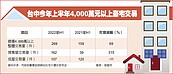 中市總價逾4,000萬豪宅　買氣熱爆