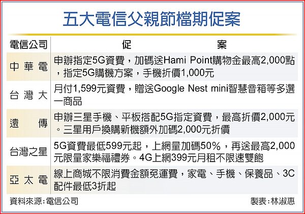 五大電信父親節檔期促案。圖／中時電子報