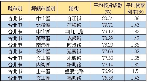 台北貸款成數10大路段。資料來源：聯徵中心資料；永慶房產集團研展中心彙整