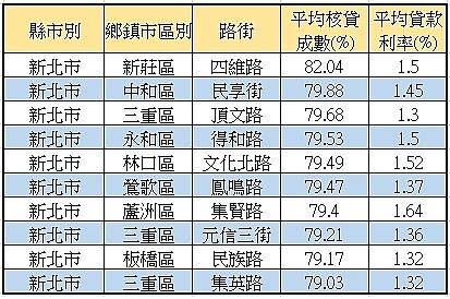 新北貸款成數10大路段。資料來源：聯徵中心資料；永慶房產集團研展中心彙整