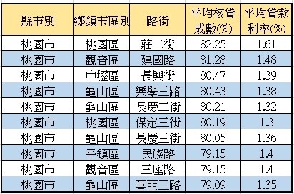 桃園貸款成數10大路段。資料來源：聯徵中心資料；永慶房產集團研展中心彙整