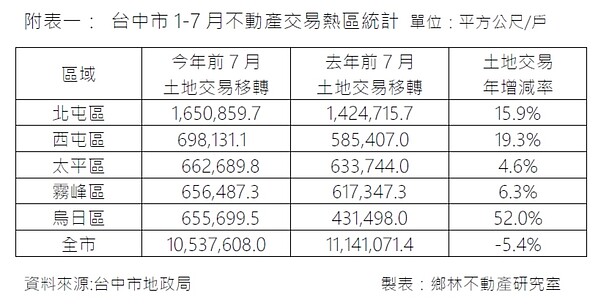 台中不動產交易統計。圖／鄉林提供。