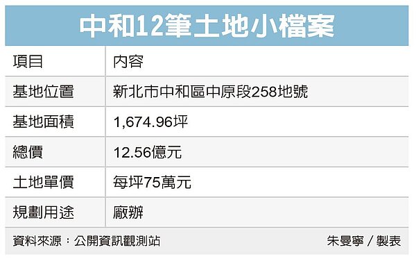 國揚集團公告以每坪土地單價75萬元、總價約12.56億元取得新北市中和區中原段258地號等12筆土地。圖/聯合報製表
