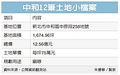 國揚砸12億　新北大獵地