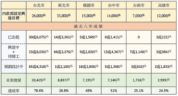 社會住宅推動聯盟公布六都社宅成績單,並提出五大政策訴求,讓各界瞭解六都目前的社宅興辦績效進度。圖/住盟提供