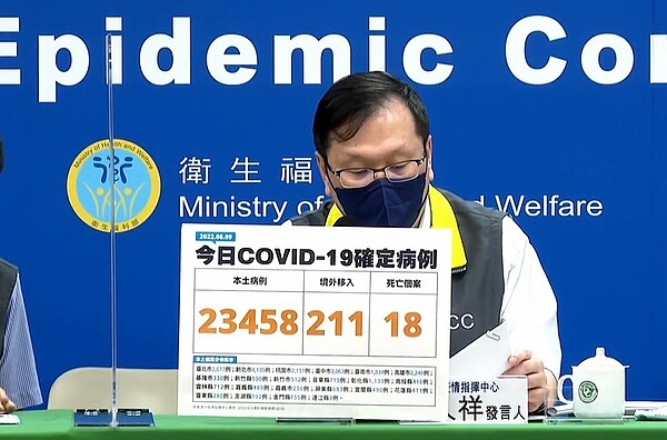 中央流行疫情指揮中心今（9）日公布國內新增23,669例COVID-19確定病例。圖／疾管署直播