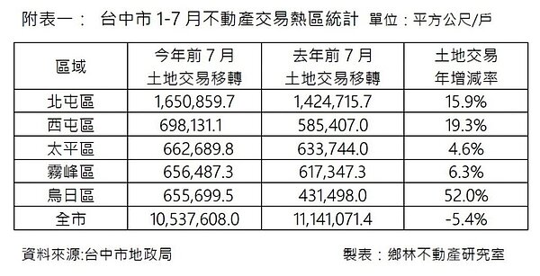 台中市今年前七月不動產交易熱區統計。鄉林不動產研究室提供