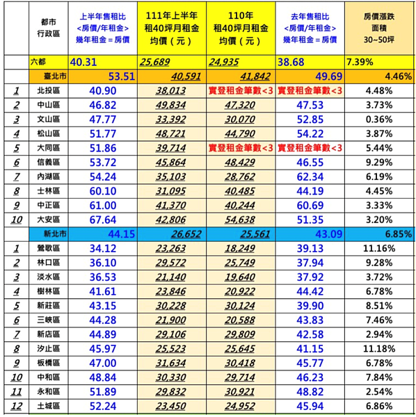 2022年上半年售租比。圖／台南市不動產估價師公會提供