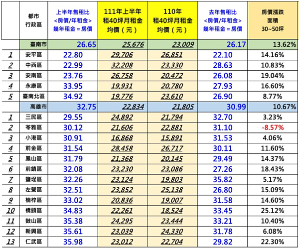 2022年上半年售租比。圖／台南市不動產估價師公會提供