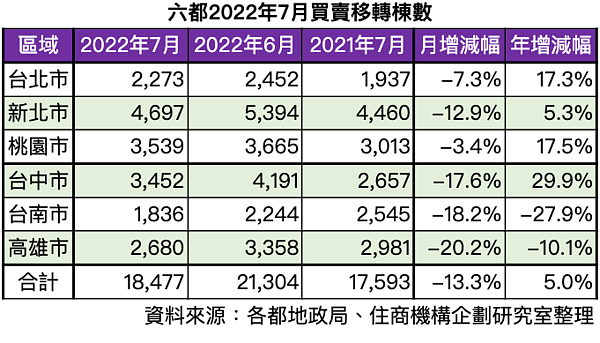 六都2022年7月買賣移轉棟數。資料來源：各地地政局、住商機構企劃研究室整理提供