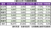 最冷的七月！南部房市大降溫　台南買賣移轉大減近3成