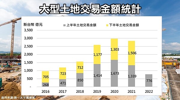 今年上半年大型土地交易統計。(資料來源：第一太平洋戴維斯)