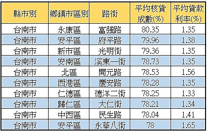 台南貸款成數10大路段。資料來源：聯徵中心；永慶房產集團研展中心彙整