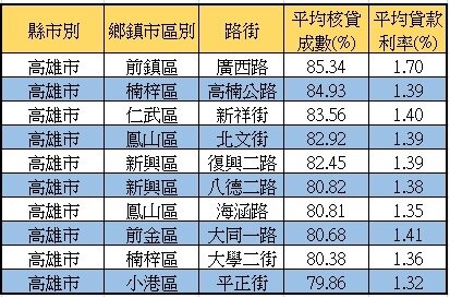 高雄貸款成數10大路段。資料來源：聯徵中心；永慶房產集團研展中心彙整