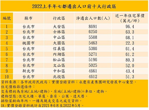 2022上半年七都遷出人口前十大行政區。圖／永慶房產集團提供