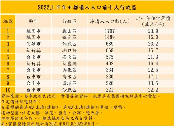 2022上半年七都遷入人口前十大行政區。圖／永慶房產集團提供