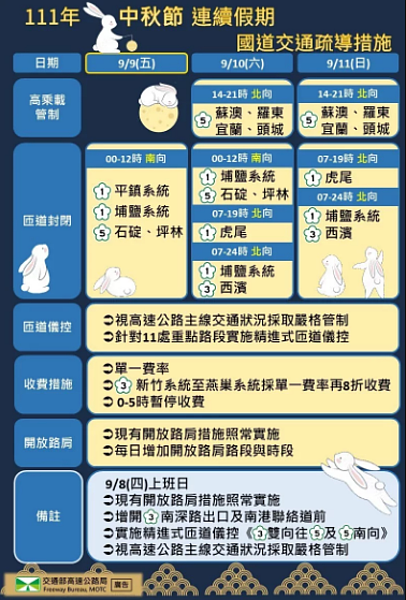 中秋連假疆界,國道疏運措施曝光。圖/高公局提供