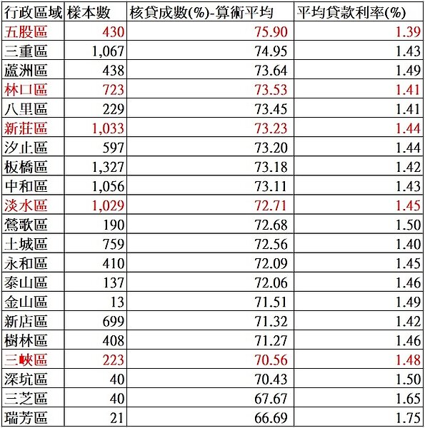 銀行點名要進行信用管制的行政區，多屬於第一季較好貸的行政區。圖／唐主桂製表