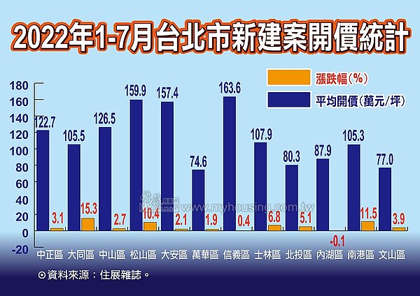 2022年1至7月台北市新建案開價。圖／住展雜誌提供