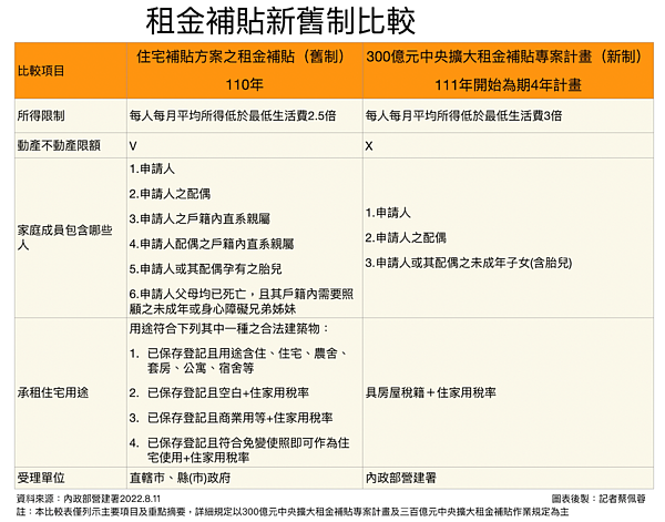 租金補貼新舊制比較。圖／營建署提供