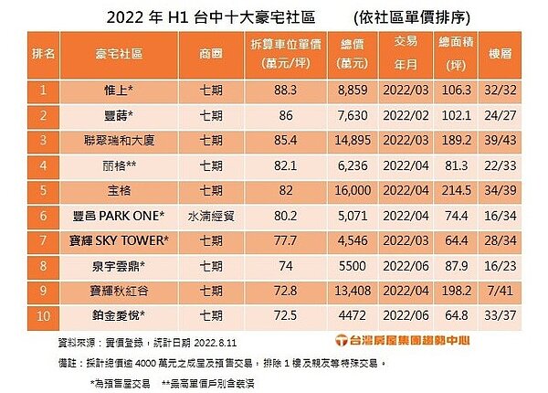 台中10大豪宅社區。圖/台灣房屋提供