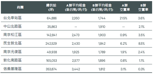 第二季台北市商辦租賃統計。圖／世邦魏理仕提供