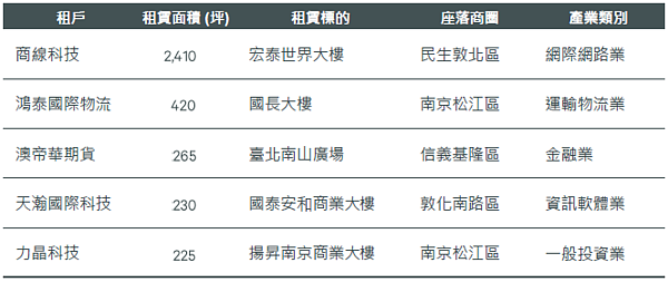 第二季台北市商辦租賃統計。圖／世邦魏理仕提供