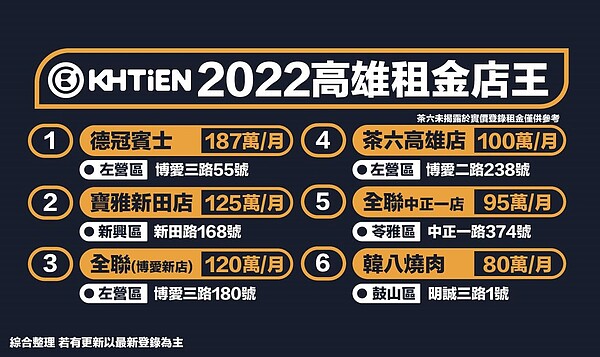 2022高雄租金店王TOP6。圖／翻攝自《高雄點》臉書粉專