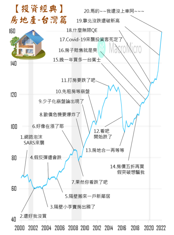 網路論壇傳出一張哏圖，訴說著自2000年以來，民眾對房價走勢的心聲。圖／擷取自《mobile01》