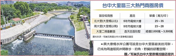 台中大里區三大熱門商圈房價興大康橋水岸公園可說是台中大里區最美的河畔，已成為周邊居民休閒散步、釣魚、野餐的舒壓空間。圖／有巢氏台中大里康橋加盟店提供