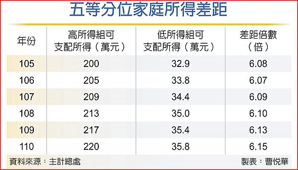 五等分位家庭所得差距。圖／曹悅華