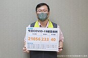 本土＋21056、40死！「這縣市」難降溫仍破4千例