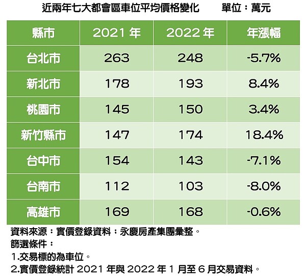 近兩年七大都會區車位平均價格變化。