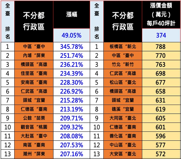 房價13區飆漲200％以上。圖／台南市不動產估價師公會提供