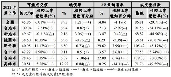 2022第2季國泰房地產指數。圖／國泰房地產指數提供