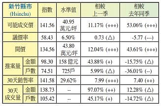 2022第2季國泰房地產新竹指數。圖／國泰房地產指數