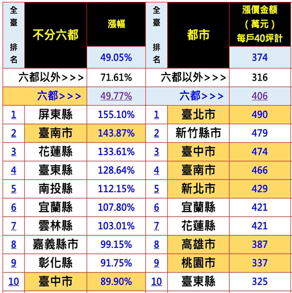 10年房價漲幅，全國不分縣市。圖／台南市不動產估價師公會