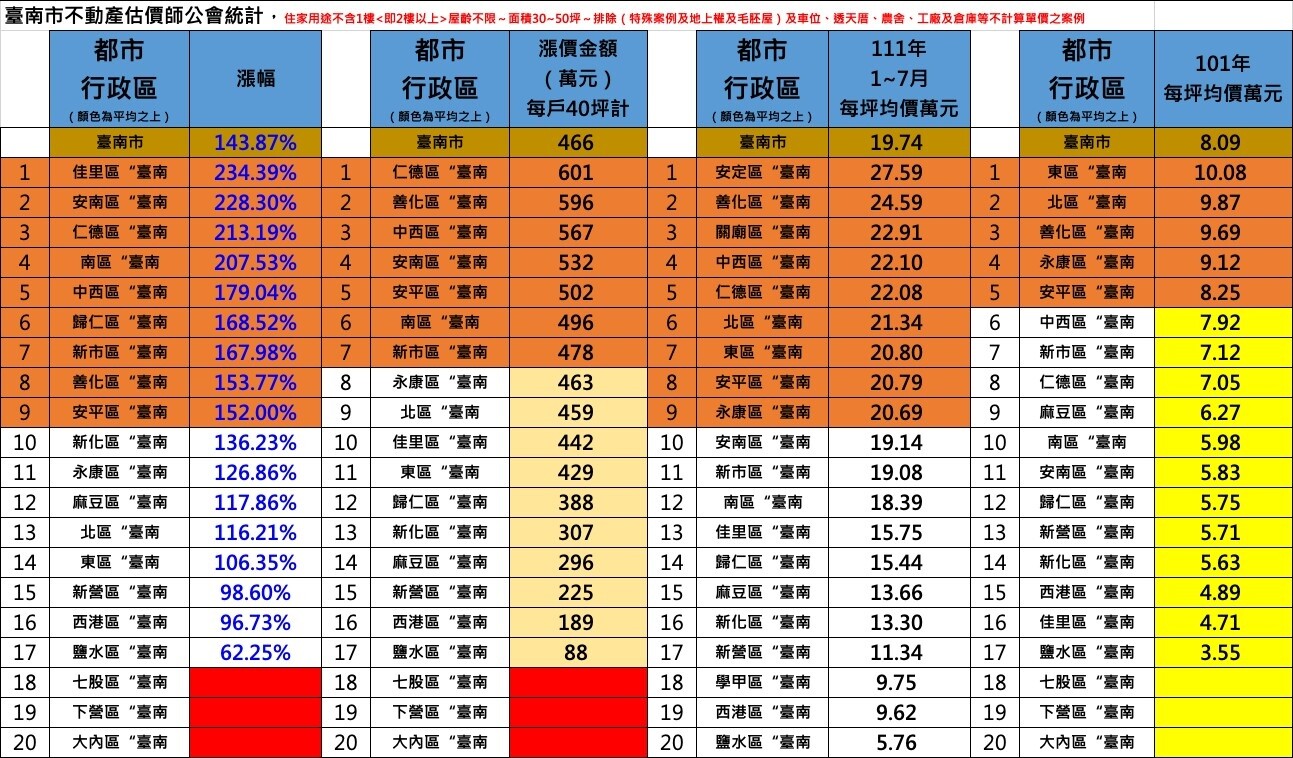 實價登錄上路以來，台南市各行政區漲幅波動。圖／台南市不動產估價師公會