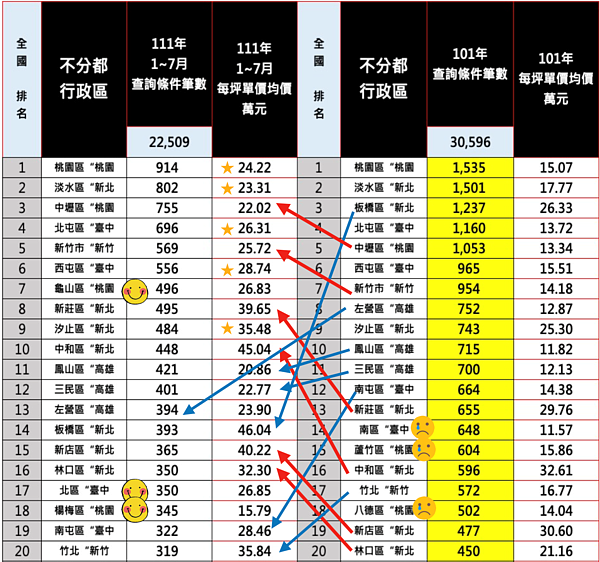 全台成交熱區大揭秘20區。圖／台南市不動產估價師公會彙整、記者蔡佩蓉後製