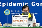 本土＋22902例、16死　新北逾4500例、「3縣市」確診破2千人！