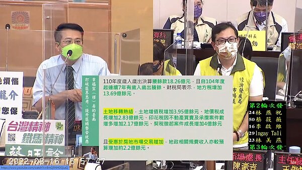 台南市議員蔡旺詮指南市整體不動產交易量縮,去年稅收榮景今年可能不再。圖/擷取畫面