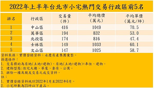 2022年上半年台北市小宅熱門交易行政區前5名。圖/永慶房產集團提供
