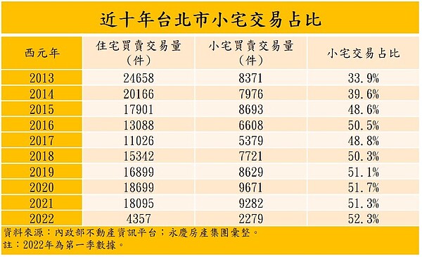 近十年台北市小宅交易占比。圖/永慶房產集團提供