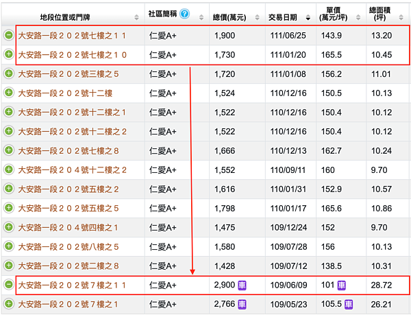 仁愛A+小宅交易。圖／取自內政部實價登錄網