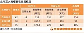 豪宅高低樓層價差大　「西華富邦」差154萬元最多