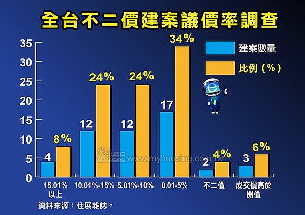 全台不二價建案議價率調查。圖／住展雜誌提供