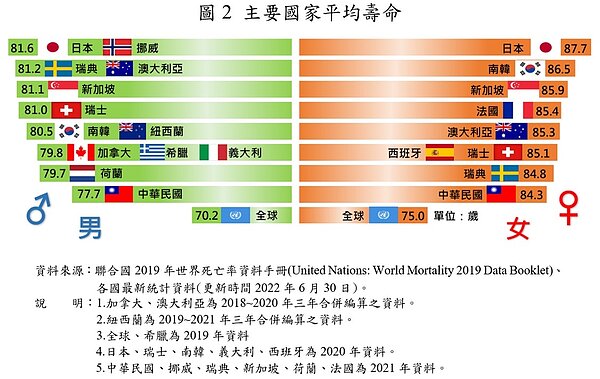 主要國家平均壽命。圖／內政部提供	